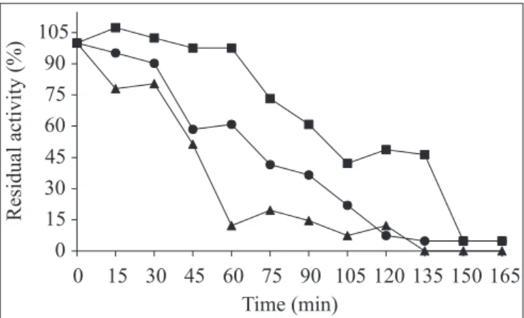 Figure 1. Thermostability of protease produced by Bacillus sp. at 60ºC, in presence of MnSO 4  (  ), CaCl 2  (  ) and control (  )