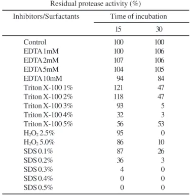 Table 1. Effect of various inhibitors and surfactants on protease activity