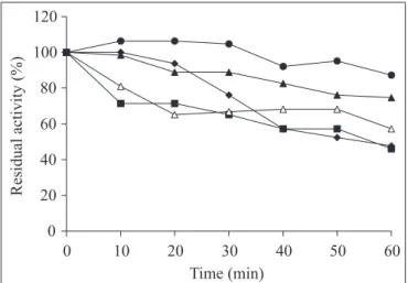 Figure 4. Compatibility of protease from Bacillus sp. with Tide ® . (   control,     enzyme + detergent,    enzyme + glycine + detergent,    enzyme + CaCl 2  + detergent,    enzyme + glycine + CaCl 2  + detergent)