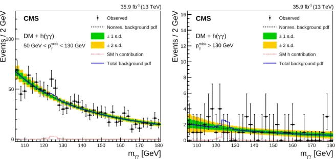 Figure 3: The background-only fit to data is performed, for low-p miss T (left) and high-p miss T (right) categories, with the sum of a power law (dashed black) fit function to describe the  non-resonant contribution, and a non-resonant shape (dashed red),
