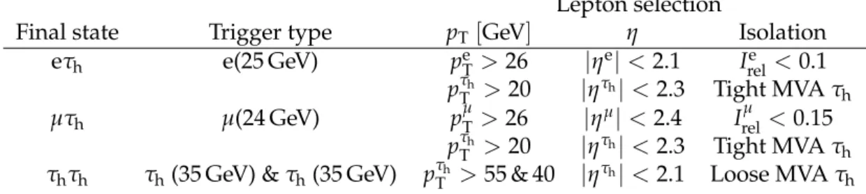 Table 2: Selection requirements for the three ττ decay channels. The p T thresholds for the triggers are given in the second column in parentheses.