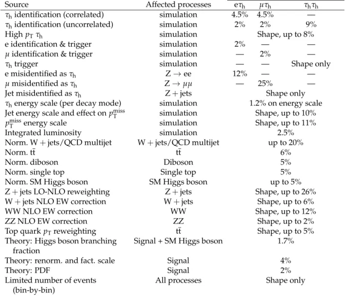 Table 4: Systematic uncertainties affecting signal and background in the h → τ + τ − channel.