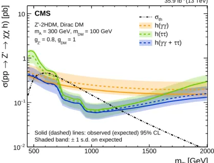 Figure 5: Expected and observed 95% CL upper limits on the Z 0 -2HDM cross section for dark matter associated production with a Higgs boson (Z 0 → χχh) are shown
