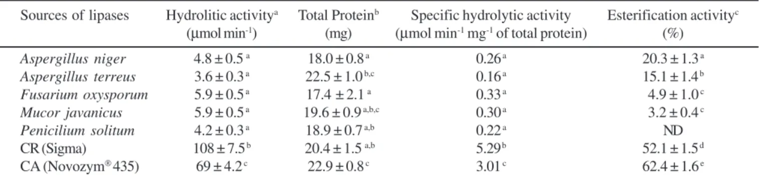 Table 1. Comparison of hydrolytic and esterification activities of native and commercial lipases.