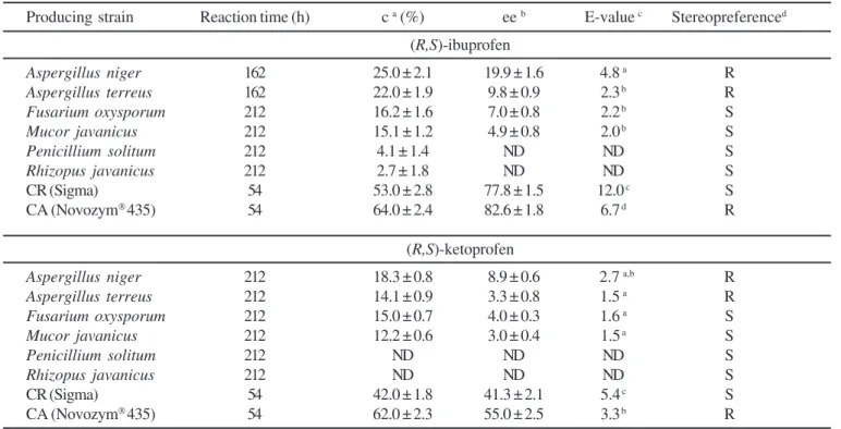 Table 2. Resolution of (R,S)-ibuprofen and (R,S)-ketoprofen by the native and commercial lipases.