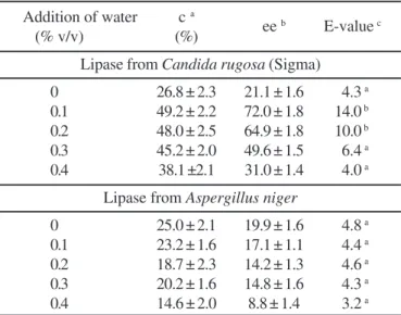 Table 3. Effect of the addition of water in the reaction system on the resolution of (R,S)-ibuprofen catalyzed by lipases from Candida rugosa (24 h of reaction) and Aspergillus niger (162 h of reaction).