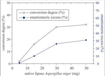Figure 4. Effect of the amount of native Aspergillus niger lipase on the enantioselective esterification of (R,S)-ibuprofen with  1-propanol in the absence of water at 35ºC, 24 h.