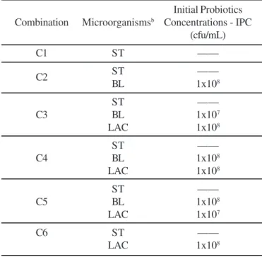 Table 1. Probiotics Initial concentrations of the fermented milks a . Initial Probiotics Combination Microorganisms b Concentrations - IPC