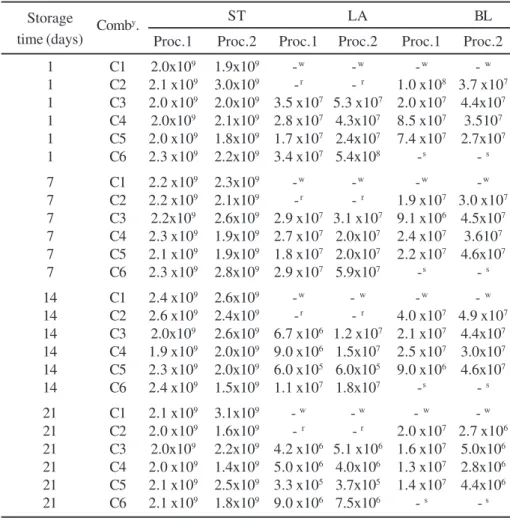 Table 3. Values of viable cells counts of the fermented milks added or not of BL x  and LAC x  at days 1, 7, 14 and 21 of the storage for processings 1 and 2.