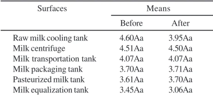 Table 2.  Log 10   of CFU.cm -2  of mesophilic aerobic microorganisms on different surfaces of a milk circulation line at a dairy plant.