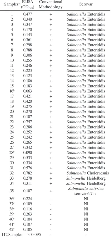 Table 1. Detection of Salmonella in chicken meat samples by indirect ELISA and conventional methodology.