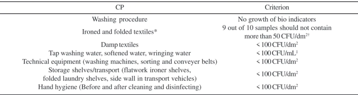 Table 1. Recommended values of critical control points for laundries involved in cleaning textiles from the food processing industry.