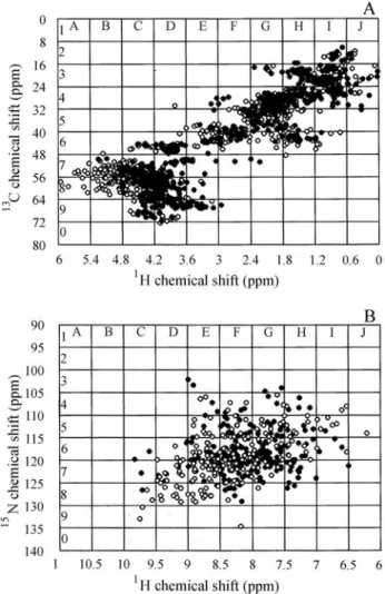 Figure 1 - 13 C-HSQC(A) and 15 N-HSQC (B) spectra reconstructed from Star files. 13 C-HSQC(A) and 15 N-HSQC (B) spectra of proteins Rous  Sar-coma Virus Capsid Protein (filled circles) and Periplasmic Chaperone FimC (open circles) were simulated from their