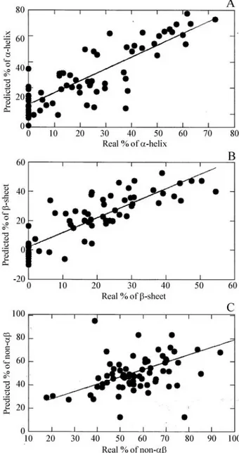 Figure 2 - Selected areas that showed opposite correlation between per- per-cent of total peaks and the amount of a-helix (top set) and b-sheet (bottom set) in both 13 C-HSQC(A) and 15 N-HSQC(B) spectra.