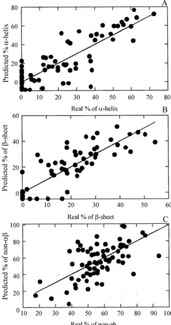 Figure 4 - Sum of the three kinds of secondary structure. The amounts of a-helix, b-sheet and non-ab of unrefined prediction were summed and the total secondary structure rounded 100%