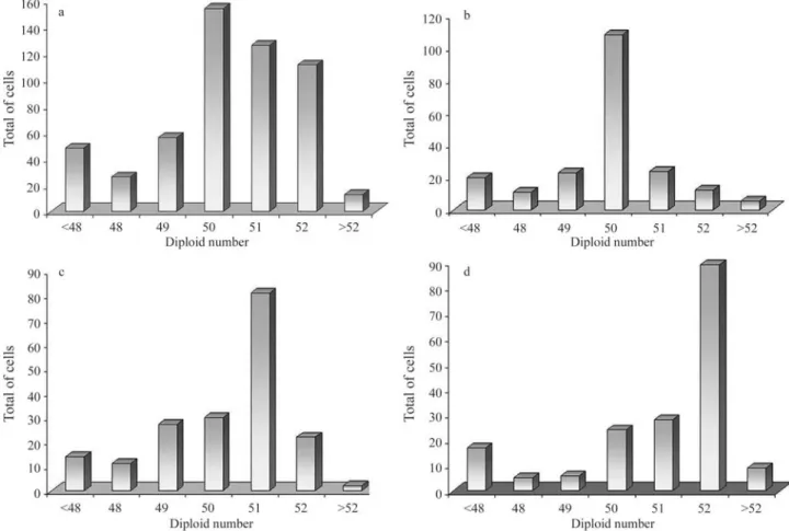 Figure 1 - Frequency of the diploid numbers in the Prata river Hoplerythrinus unitaeniatus population (a) total specimens analyzed; (b) specimens with a 2n = 50 modal diploid number (MDN); (c) specimens with a 2n = 51 MDN; (d) specimens with a 2n = 52 MDN.