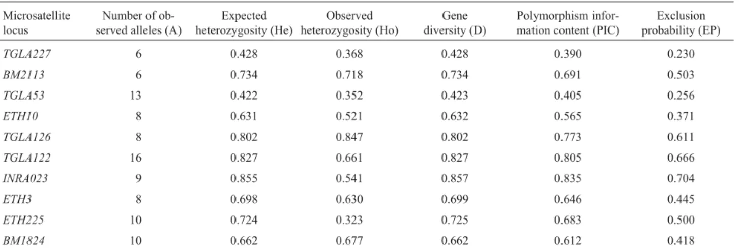 Table 3 - Variability measures of ten microsatellite markers in Brazilian Nellore cattle.