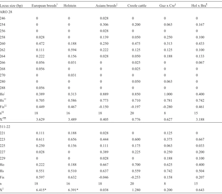 Table 1 - Allele frequencies for ARO28 and 311-22 microsatellites within six bovines populations.