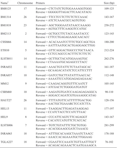 Table 1 - Description of the 17 molecular markers analyzed.