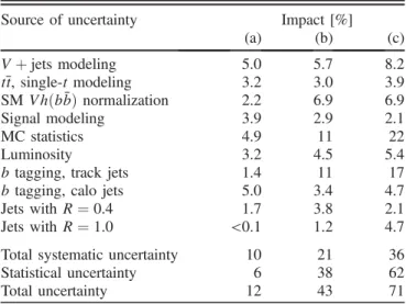 Table I quantifies dominant sources of uncertainty after the fit to data assuming three representative Z 0 - 2 HDM  scenar-ios