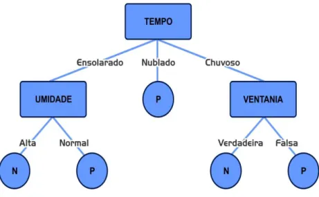 Figura 1: Exemplo de árvore de decisão 