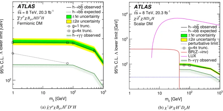 FIG. 7. Limits at 95% C.L. on the suppression scale Λ as a function of the DM mass (m χ ) for EFT operators (a) χγ ¯ μ χ B μν H † D ν H and (b) χ † ∂ μ χ H † D μ H