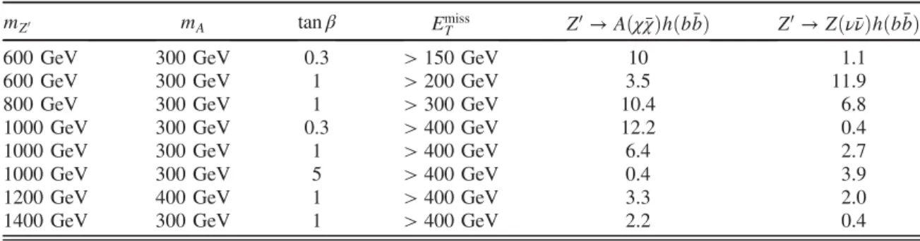 TABLE III. The number of expected Z 0 -2HDM signal events after full selection for selected points in parameter space