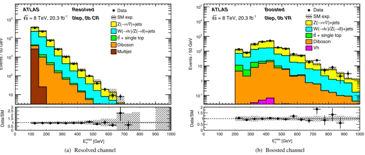 FIG. 2. The distribution of the missing transverse momentum with magnitude E miss T of (a) the resolved channel and (b) the boosted channel in the zero-lepton, zero-b-tagged jet control region (CR) for the estimated backgrounds (solid histograms) and the o