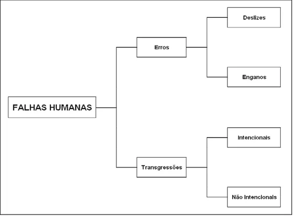 Fig. 3 - Classificação das falhas humanas 