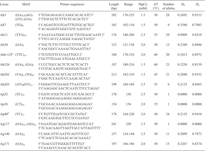 Table 2 - Microsatellite loci analyzed, motifs, primer sequences, expected length in the focal species, MgCl 2 concentration per reaction, annealing temperatures, number of alleles per locus and observed (Ho) and expected (He) heterozygosity values.