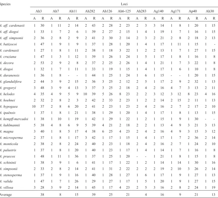 Table 3 - Number of alleles in the polymorphic loci (A) and mean estimated number of repeats (R) in each locus evaluated in the Arachis species.