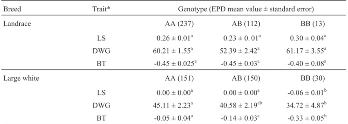 Table 2 - Number of observations, expected progeny difference (EPD) mean and standard deviation values for litter size (LS), daily weight gain (DWG) and back fat thickness (BT) traits in 362 Landrace and 331 Large White breeds genotyped for the estrogen re
