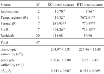 Table 2- Mean squares from the analyses of variance of combining ability in crosses of upland cotton for cellular membrane thermostability (CMT) as measured by relative cell injury (RCI) across temperature regimes and heat tolerance index (HTI) across year