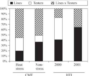 Figure 1 - Relative contribution of lines (females), testers (males) and lines x testers to total genotypic variation in cellular membrane  thermo-stability (CMT) and heat tolerance index (HTI).