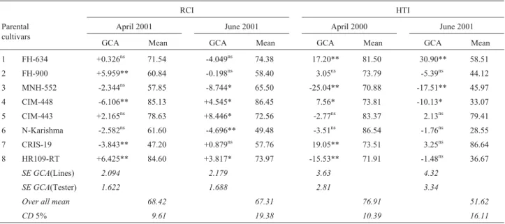 Table 4 - Estimates of general combining ability (GCA) effects for cellular membrane thermostability (CMT) as measured by relative cell injury (RCI) in April and June temperature regimes and heat tolerance index (HTI) in 2000 and 2001 crop years.