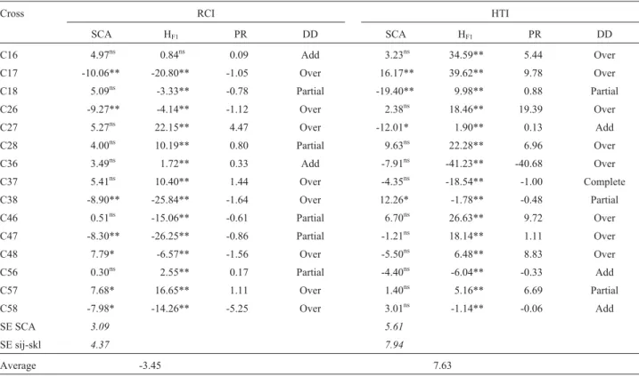 Table 5 - Estimates of specific combining ability (SCA) effects, mid parent heterosis (H F1 ), potence ratio (PR), and degree of dominance (DD) for cellular membrane thermostability (CMT) as measured by relative cell injury (RCI) in April and June temperat