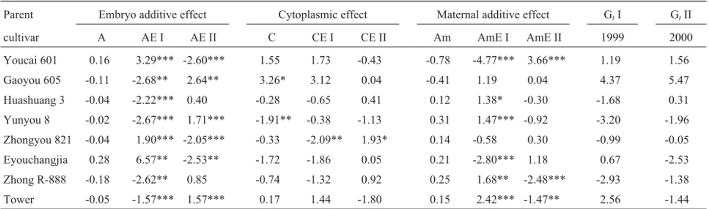 Table 1 - Predication of genetic main effects and GE interaction effects for oil content (%) of rape seeds.