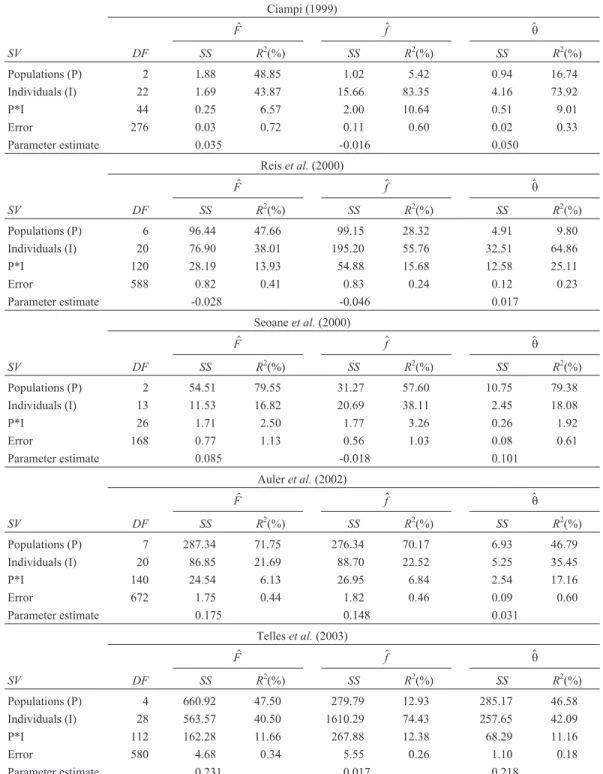Table 1 - Analysis of variance of bootstrap variance estimates of a F $ , b $ f , c q $ , obtained from joint resampling of individuals (I) and populations (P), and the coefficient of determination (R 2 ) of the sources of variation