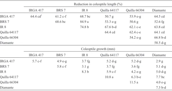 Table 1 - Coleoptile length reduction (%) and coleoptile growth (mm). Means for the six parents and their F 1 hybrids.