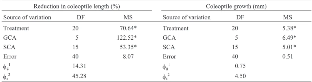 Table 2 - Analysis of variance for coleoptile length reduction (%) and coleoptile growth (mm) according to the method of Griffing (1956) in a diallel involving six rice genotypes and their F 1 hybrids.