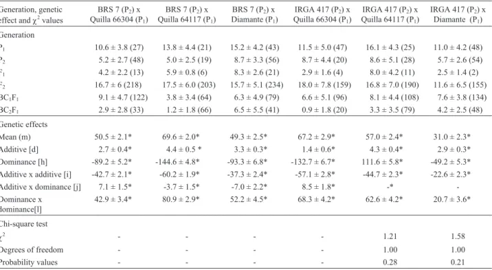 Table 4 - Coleoptile growth (mm) means for the P 1 , P 2 , F 1 , F 2 , BC 1 F 1 and BC 2 F 1 generations, number of evaluated seeds in each generation (in parenthesis), genetic effect values and of the chi square (χ 2 ) for coleoptile growth obtained for s