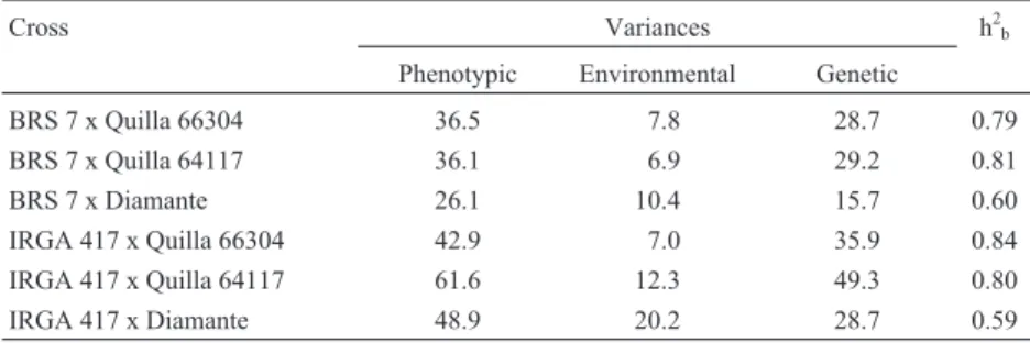 Table 5 - Broad sense heritabilities (h 2 b ) and phenotypic, environmental and genetic variances for coleoptile growth in six rice crosses.