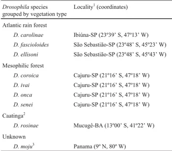 Table 1 - The Drosophila species of the fasciola subgroup used in this study, collection localities and type of vegetation.