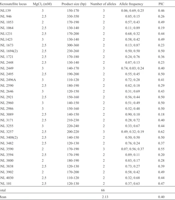Table 2 - Locus, PCR MgCl 2 concentration and allele product size (bp), number, frequency and polymorphism information content (PIC) for the 31 microsatellite loci used in the analysis of the 53 cotton cultivars shown in Table 1.