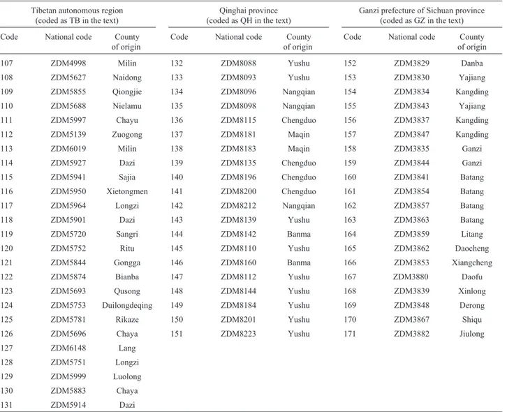 Table 1 - List and origin of cultivated six-rowed naked barley (nudum barley) landraces collected from the Qinghai-Tibet plateau of China used in this study.