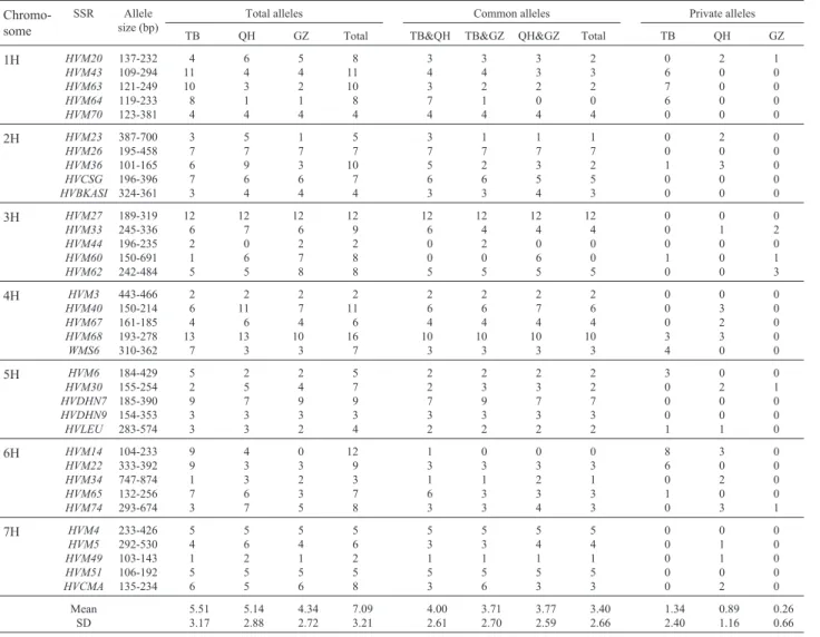 Table 4 presents the statistics relating to the genetic variation found at each locus