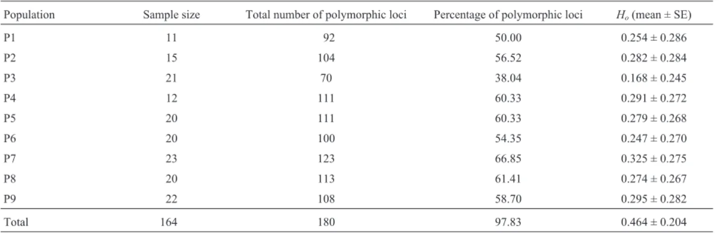 Table 2 - Genetic variation between populations of Rhodiola crenulata based on 184 ISSR markers.