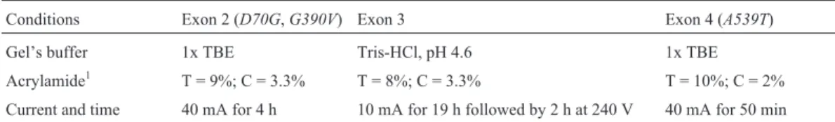 Table 1 - Electrophoresis conditions for the amplified products of the human butyrylcholinesterase BCHE gene