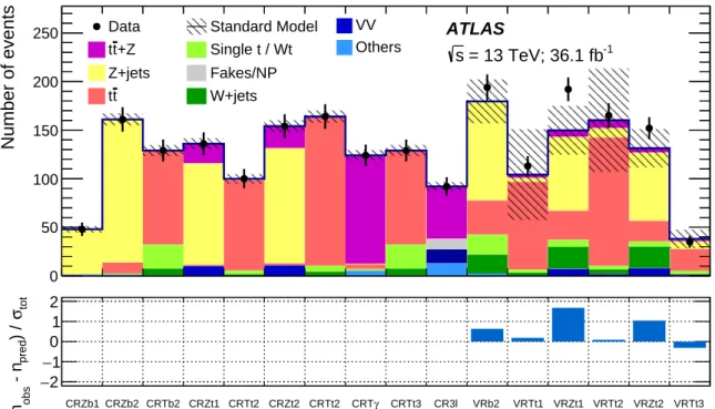 Figure 3: Comparison of the data with the post-fit SM prediction of the background in each control and validation region