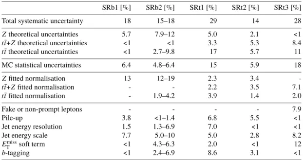 Table 6: Summary of the main systematic uncertainties and their impact on the total SM background prediction in each of the signal regions studied